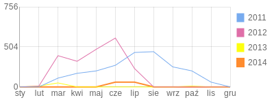 Wykres roczny blog rowerowy timo1990.bikestats.pl